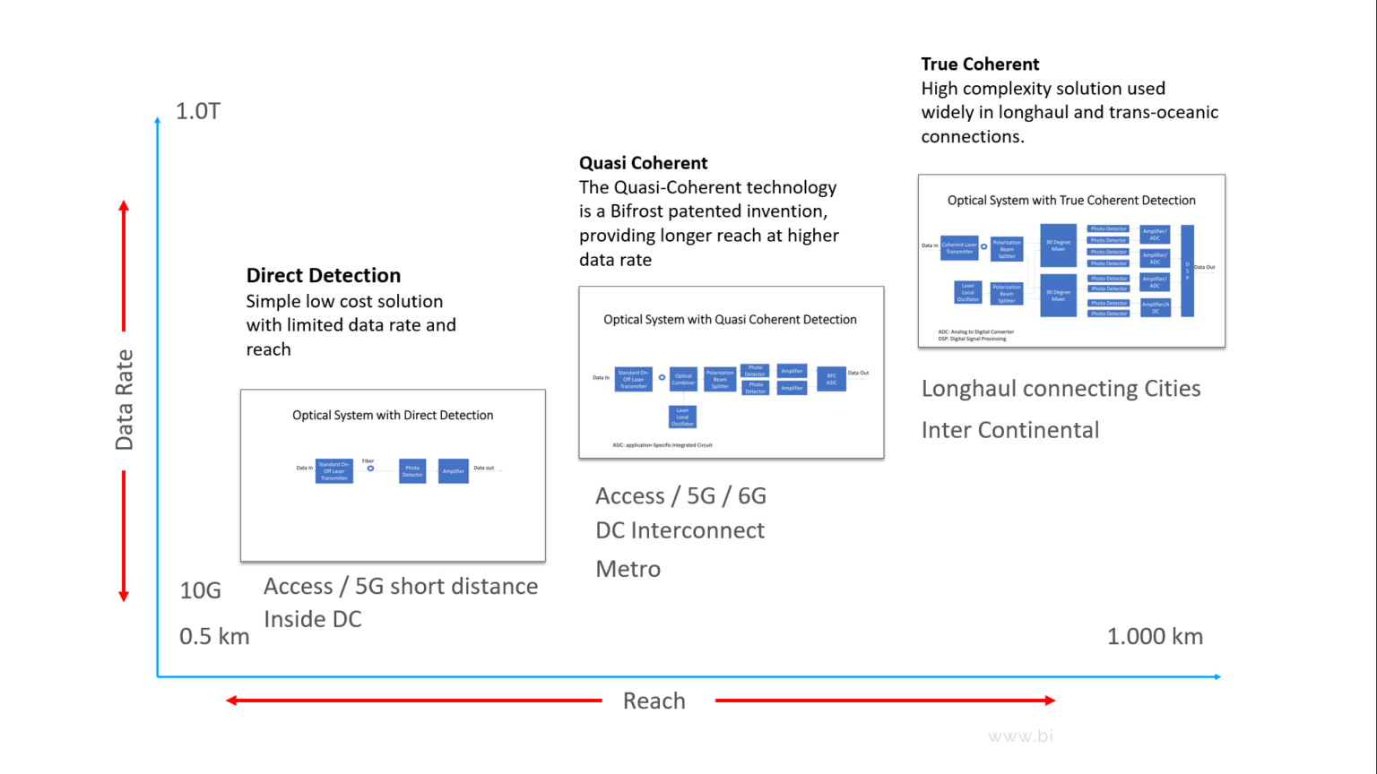 Quasi-Coherent Transceiver Technology · Bifrost Communications